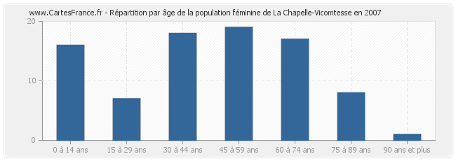 Répartition par âge de la population féminine de La Chapelle-Vicomtesse en 2007